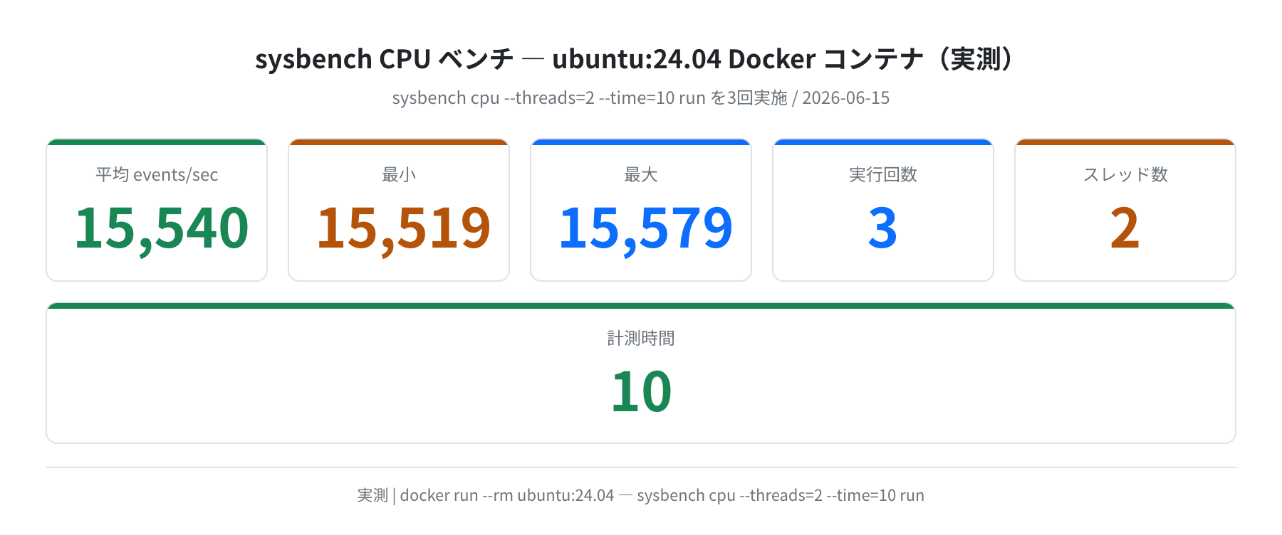sysbench CPU ベンチ実測結果（ubuntu:24.04 Docker / 2026-06-15）