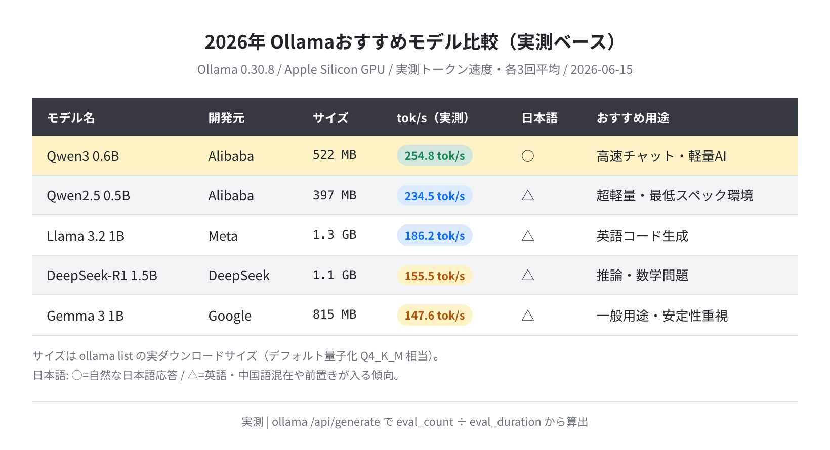 2026年Ollamaおすすめモデル比較表（実測データ）