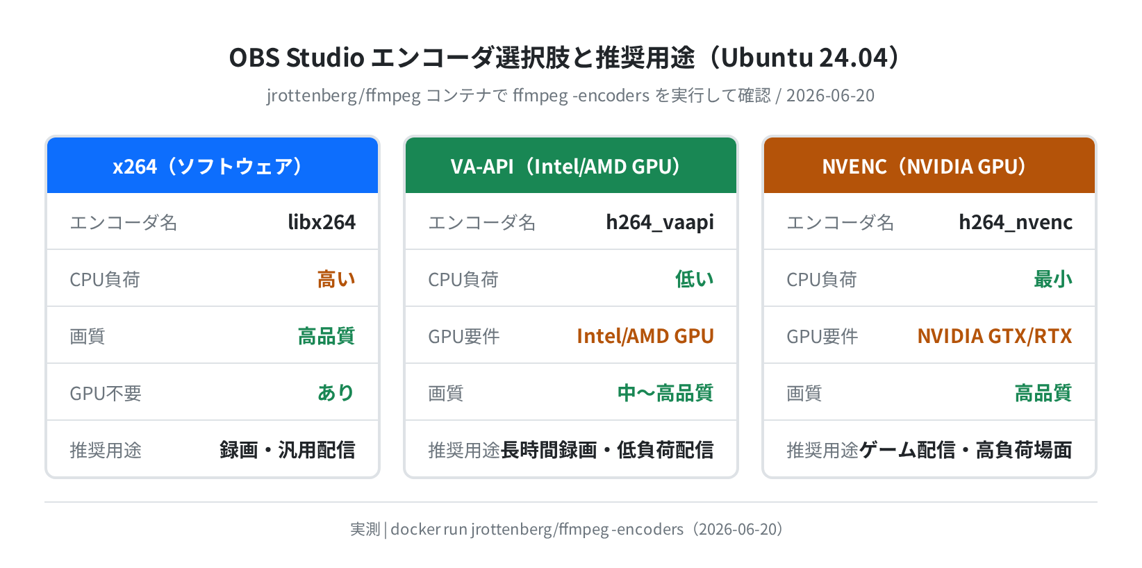 エンコーダ選択肢の比較（ffmpeg -encoders 実測）