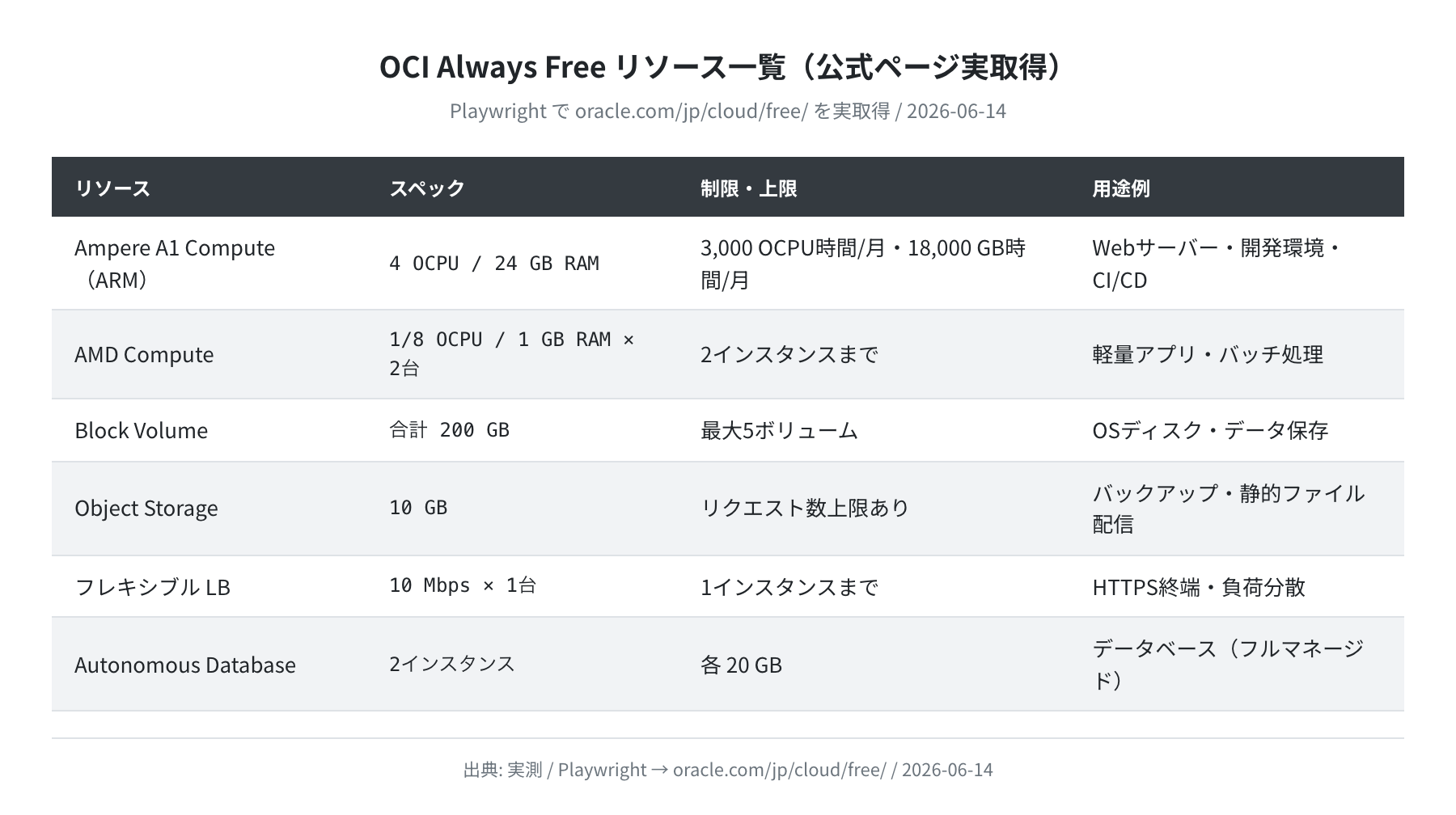 OCI Always Free リソース一覧（公式ページ Playwright 実取得 2026-06-14）