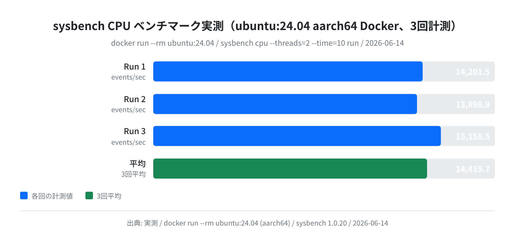 sysbench CPU 実測（ubuntu:24.04 aarch64 Docker、3回計測 2026-06-14）