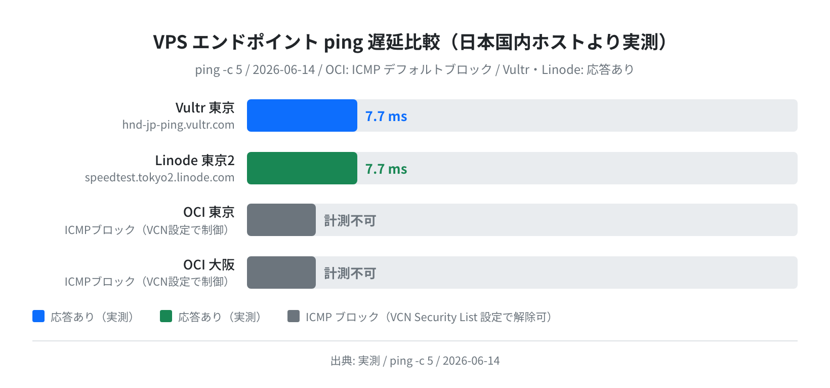ping 遅延比較（OCI ICMP ブロック実測 2026-06-14）