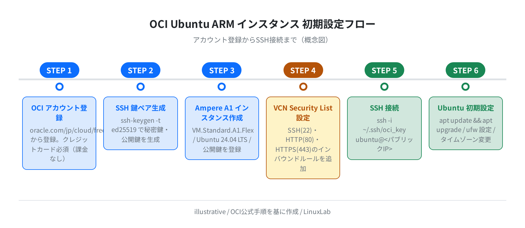 OCI Ubuntu ARM インスタンス 初期設定フロー（概念図）