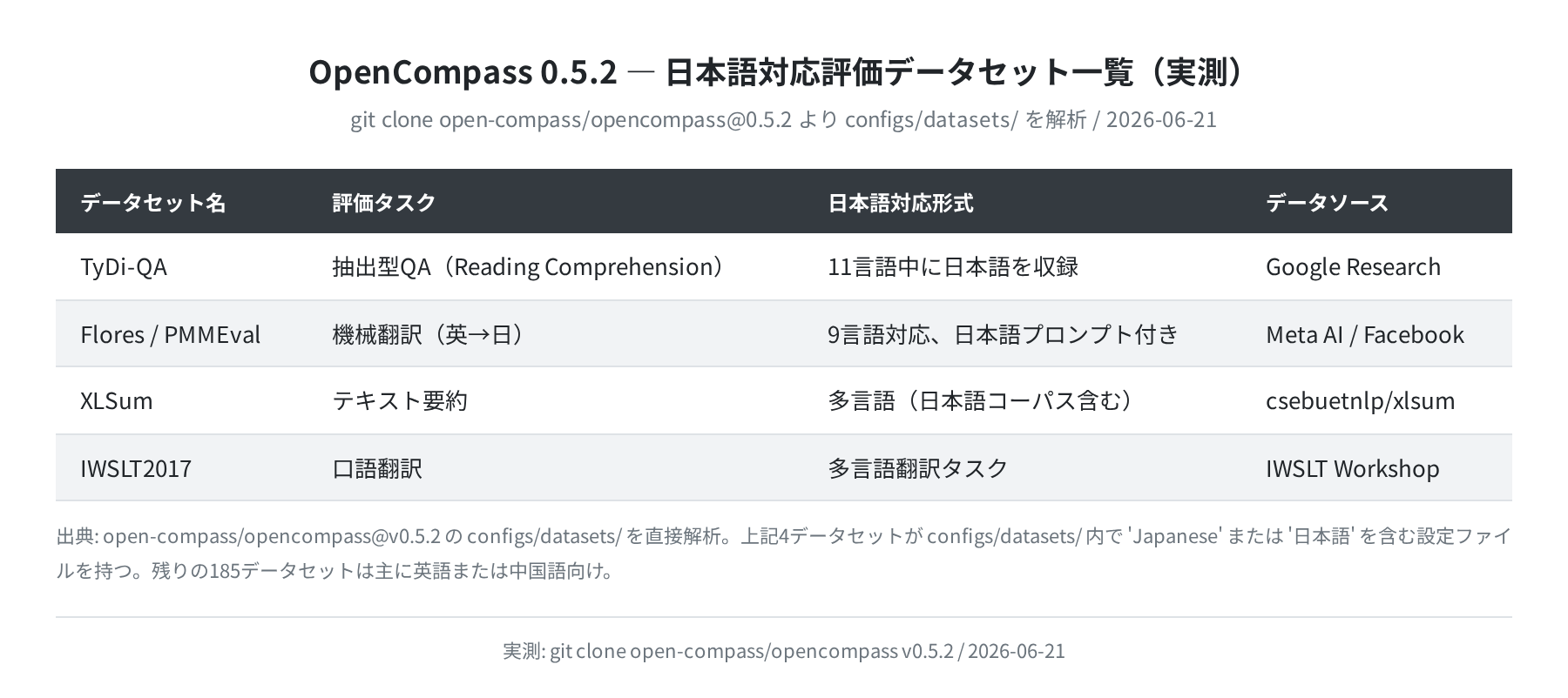 OpenCompass 日本語対応データセット一覧（実測）