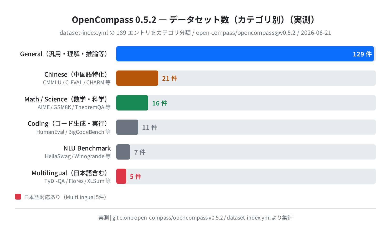 OpenCompass データセット数カテゴリ別内訳（実測）