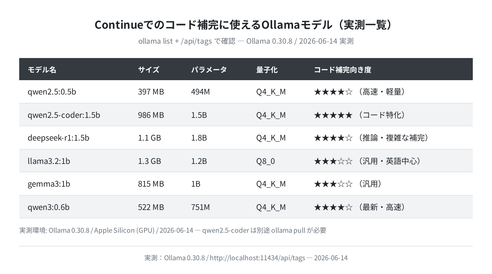 Continueで使えるOllamaモデル一覧（実測）