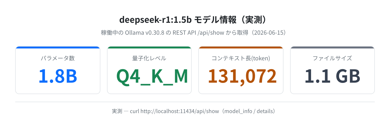 deepseek-r1:1.5b のモデル情報(実測:1.8B / Q4_K_M / ctx 131,072 / 1.1 GB)