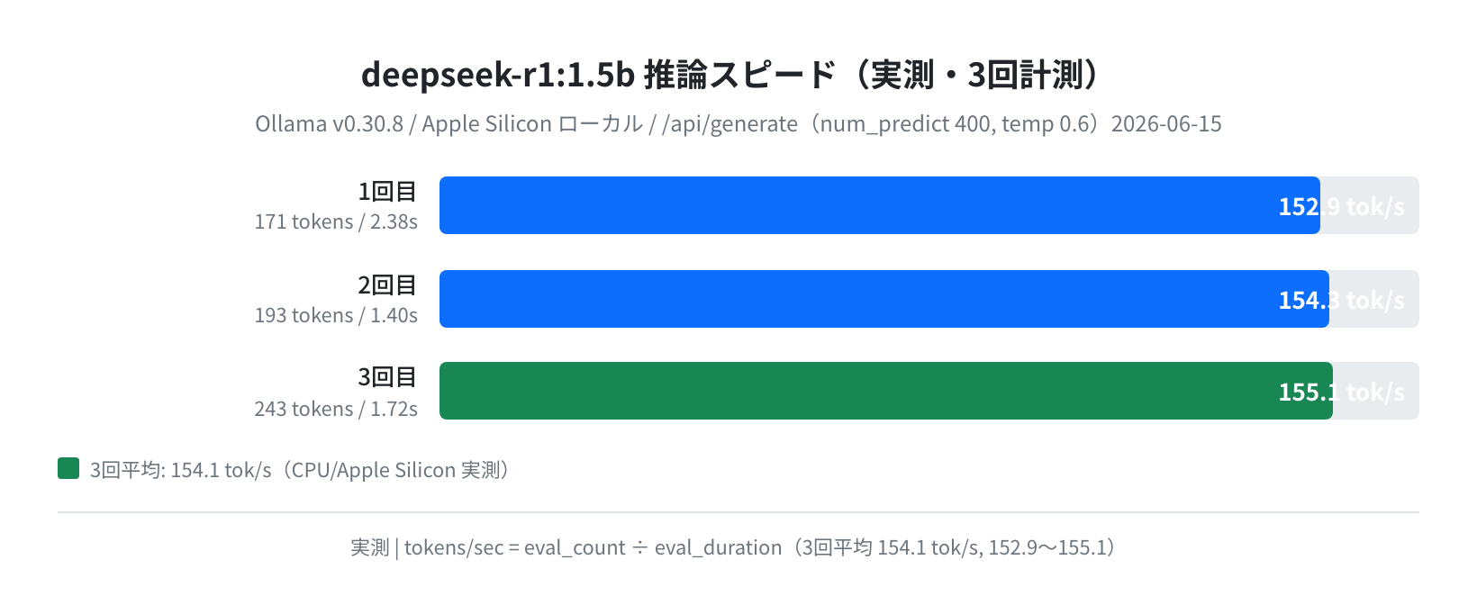 deepseek-r1:1.5b 推論スピード実測(3回平均 154.1 tokens/sec)
