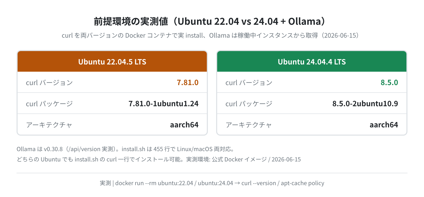 Ubuntu 22.04 vs 24.04 の curl バージョン実測 + Ollama v0.30.8