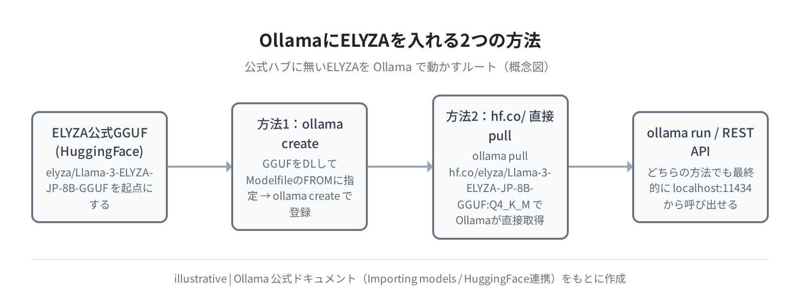 OllamaにELYZAを入れる2つの方法(概念図)