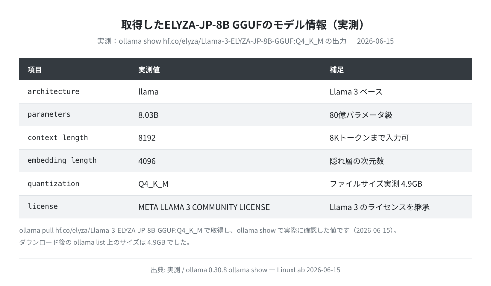 取得したELYZA-JP-8B GGUFのモデル情報(ollama show 実測)