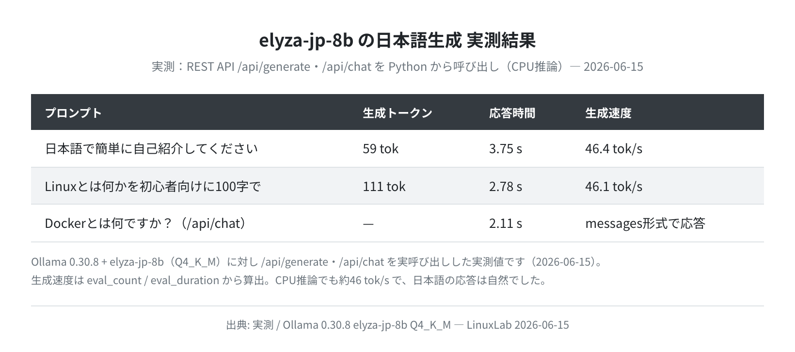 elyza-jp-8b の日本語生成 実測結果(生成速度・応答時間)