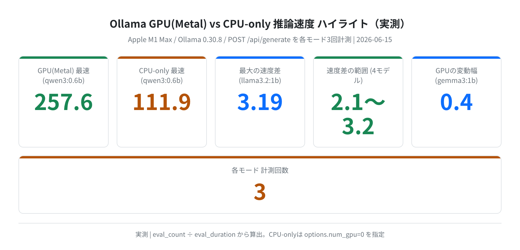 GPU vs CPU 推論速度 実測ハイライト（Apple M1 Max / Ollama 0.30.8 / 各モード3回計測）