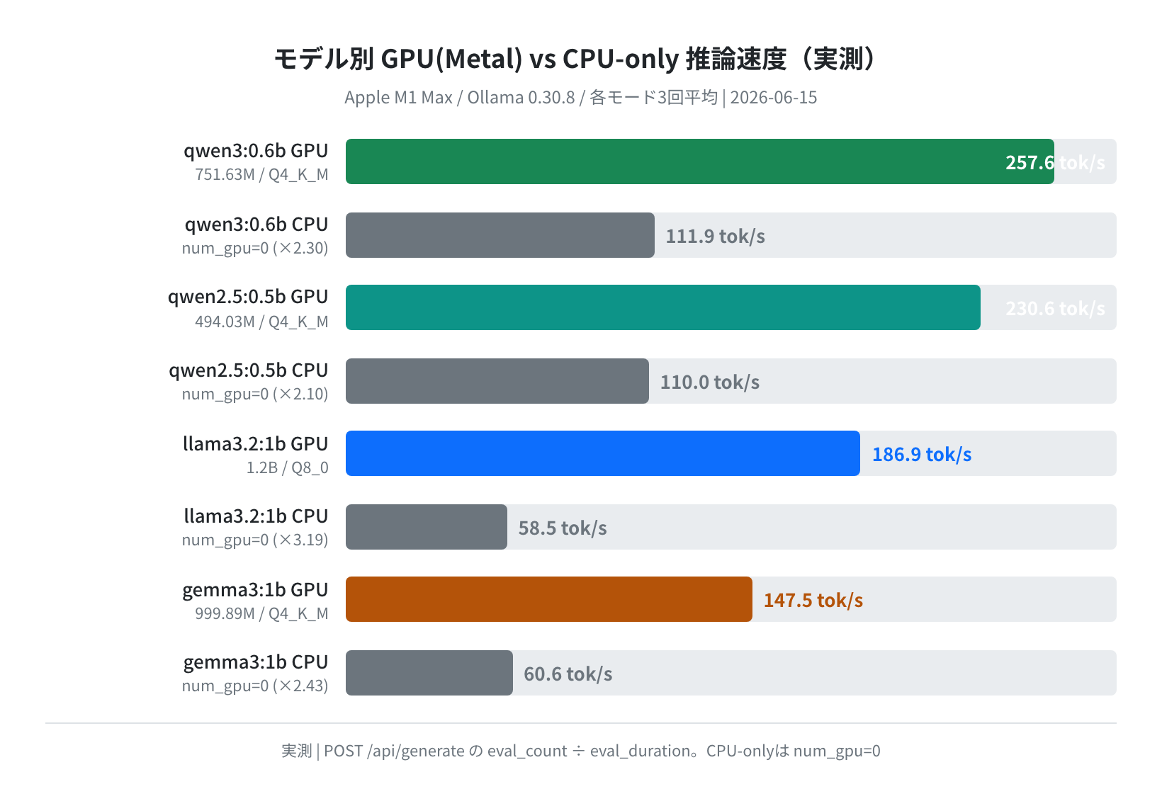 モデル別 GPU(Metal) vs CPU-only 推論速度 棒グラフ（実測）