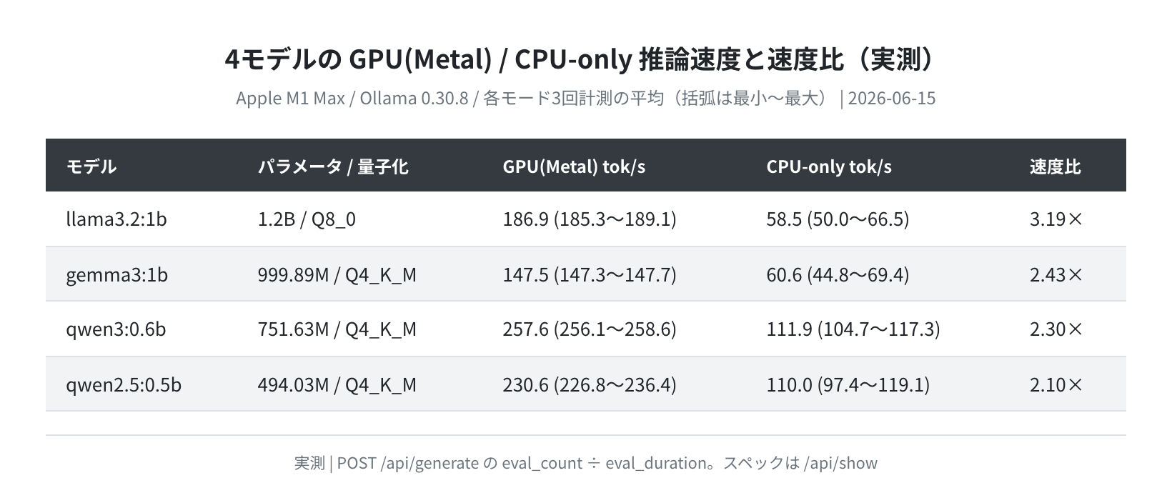 4モデルの GPU/CPU 推論速度と速度比の一覧表（実測）