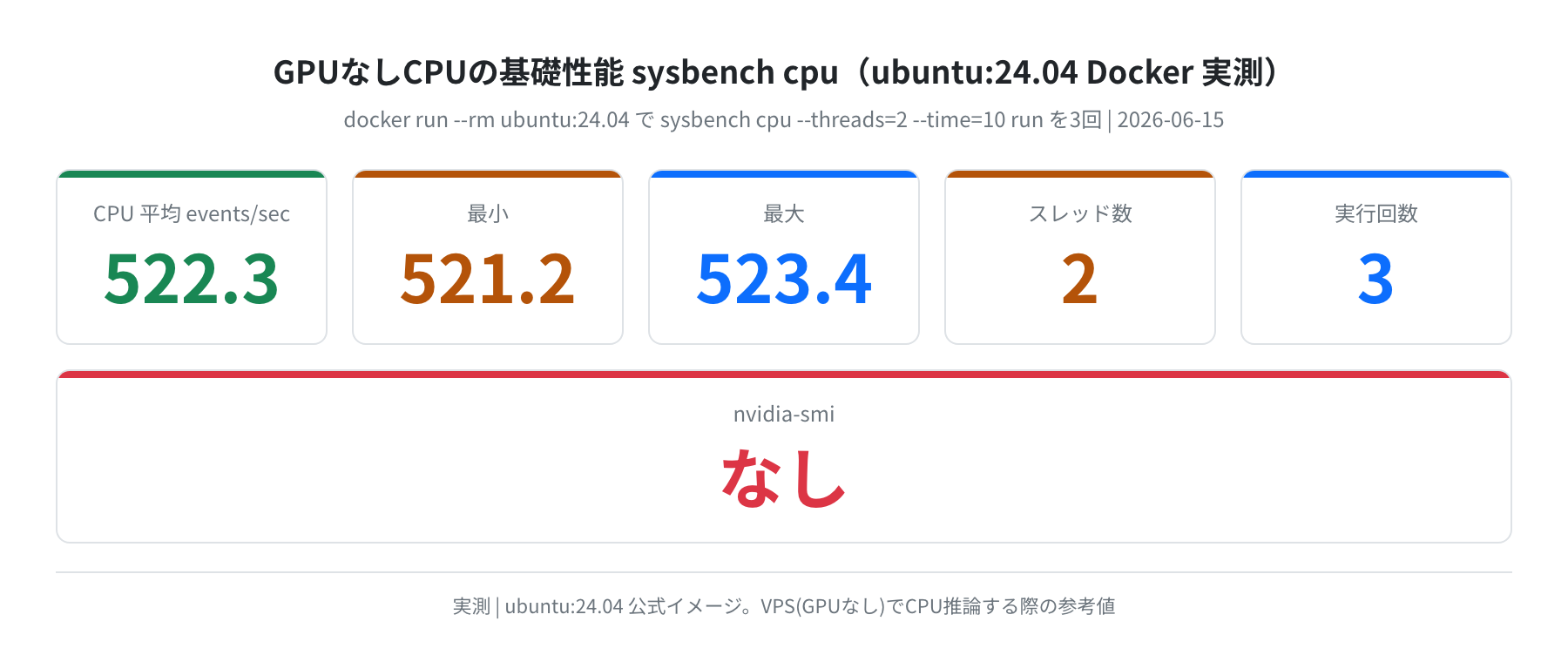 GPUなしCPUの基礎性能 sysbench cpu（ubuntu:24.04 Docker 実測）