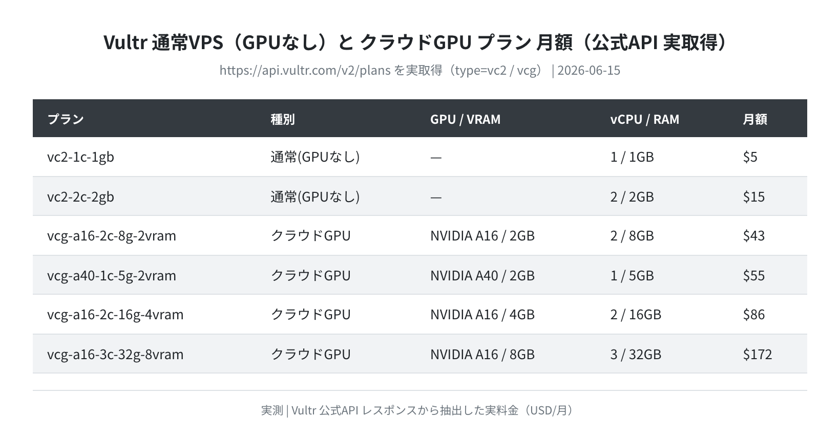 Vultr 通常VPS（GPUなし）と クラウドGPU プラン月額（公式API実取得）