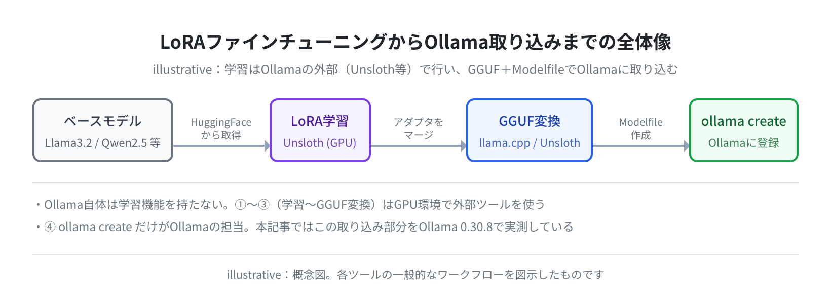 LoRA学習からOllama取り込みまでの全体像(概念図)