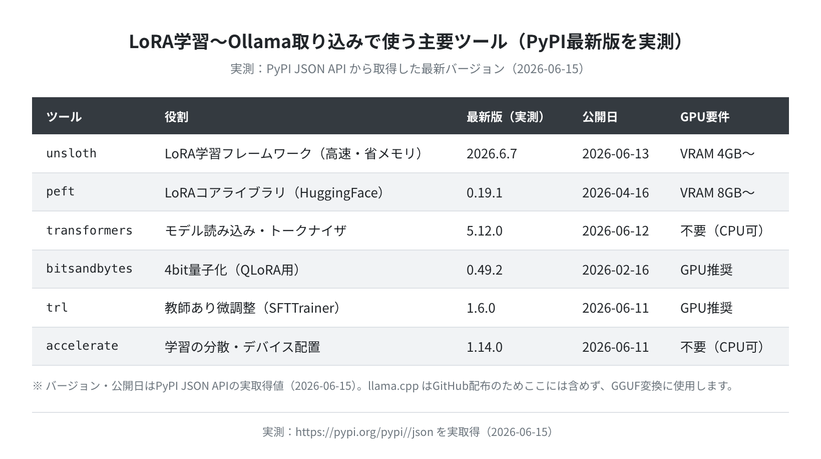LoRA学習ツールのPyPI最新版(実測)