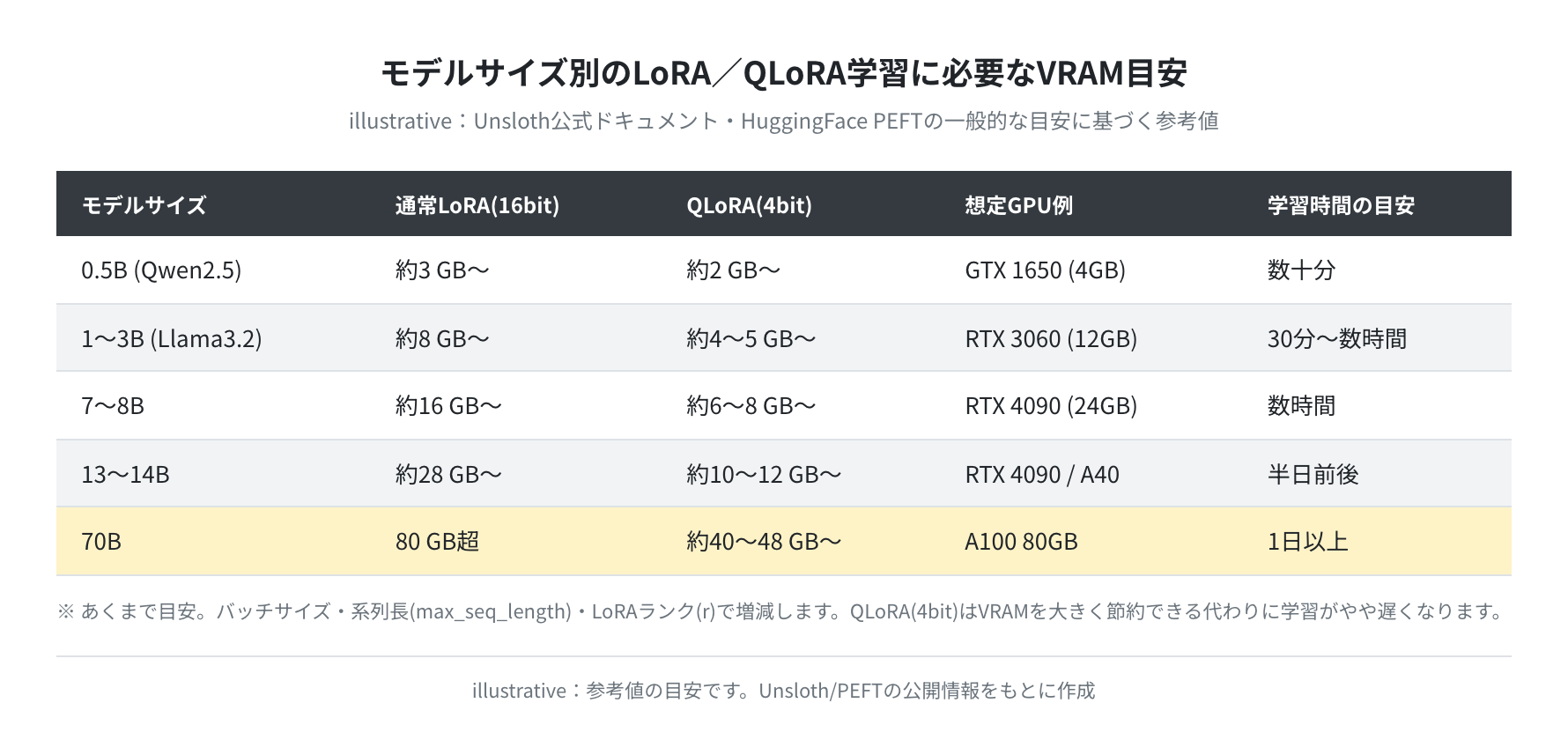 モデルサイズ別VRAM目安(参考値)