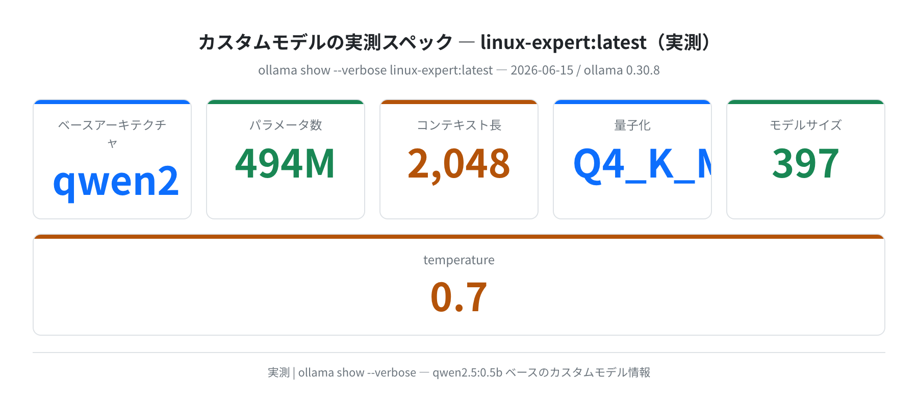 カスタムモデルの実測スペック(ollama show --verbose)