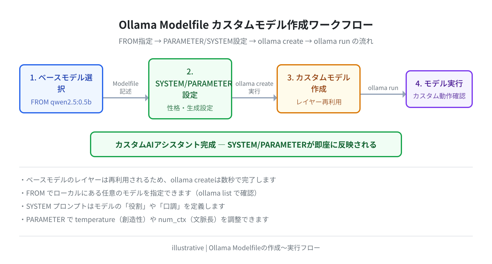 Modelfileからカスタムモデルを作るワークフロー(illustrative)