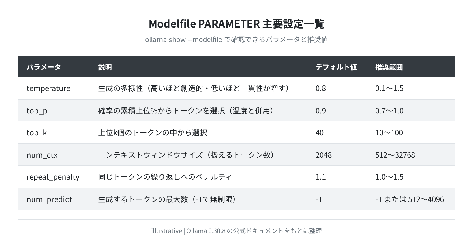 Modelfile PARAMETER一覧(Ollama 0.30.8)