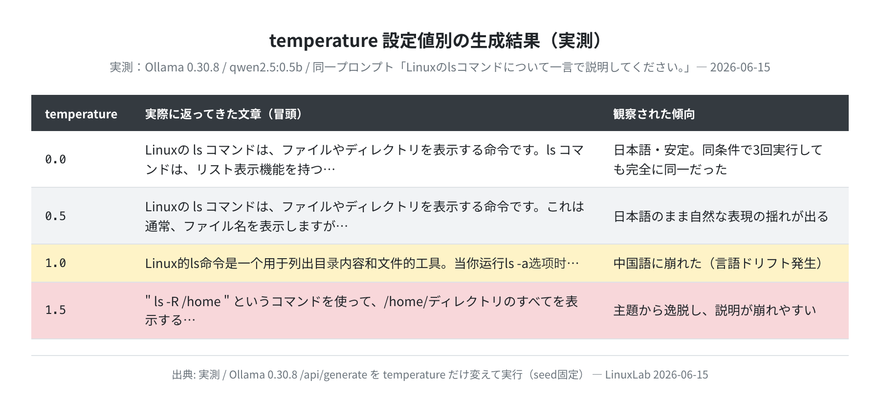 temperature設定値別の生成結果比較(実測)