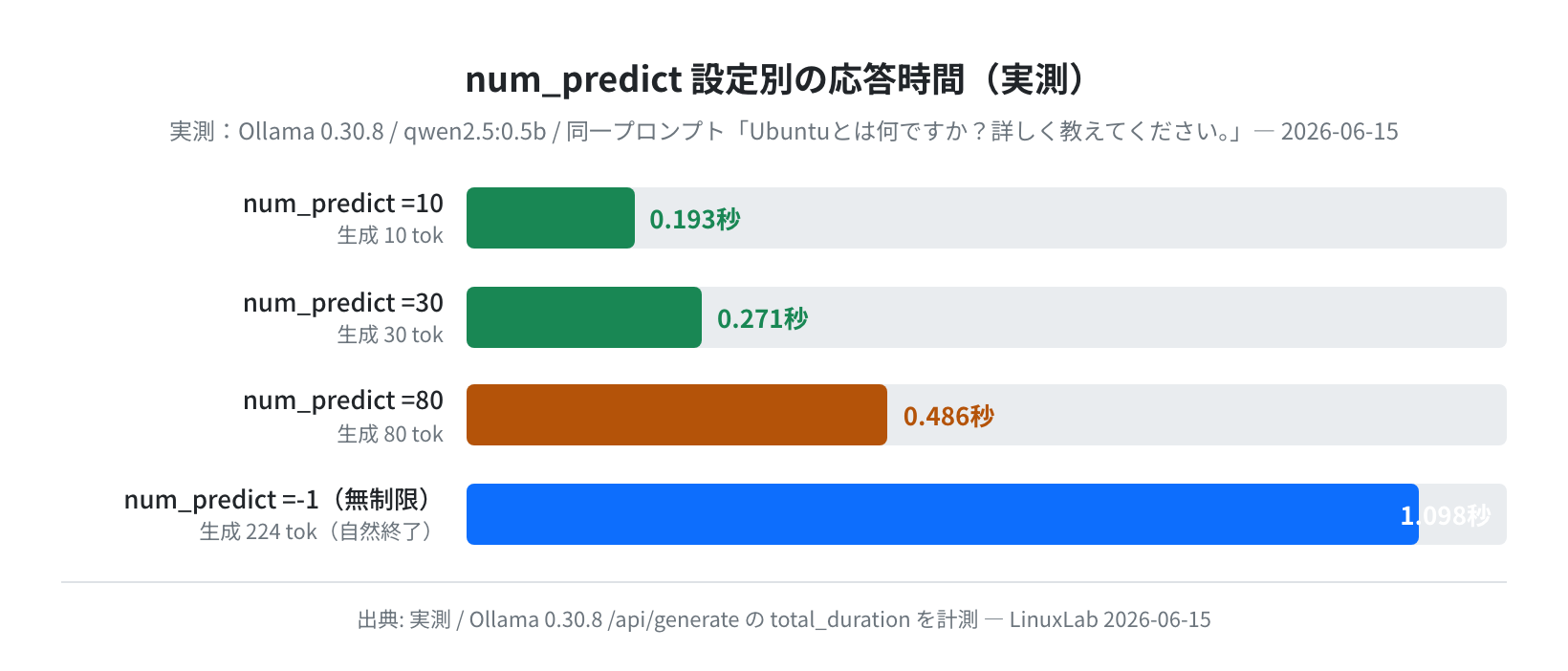 num_predict設定別の応答時間(実測)