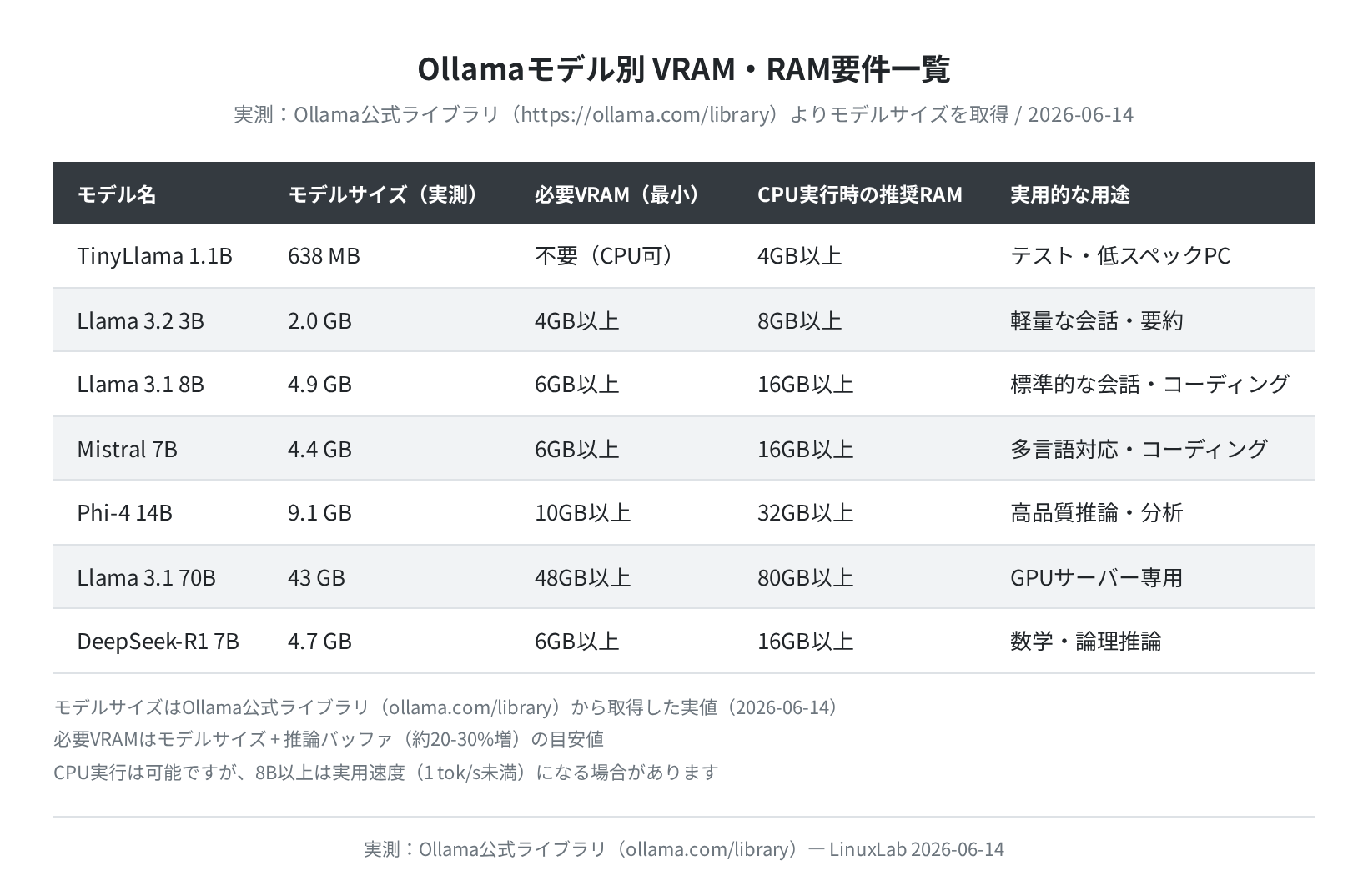 モデル別VRAMとモデルサイズ一覧（Ollama公式ライブラリから実測取得）