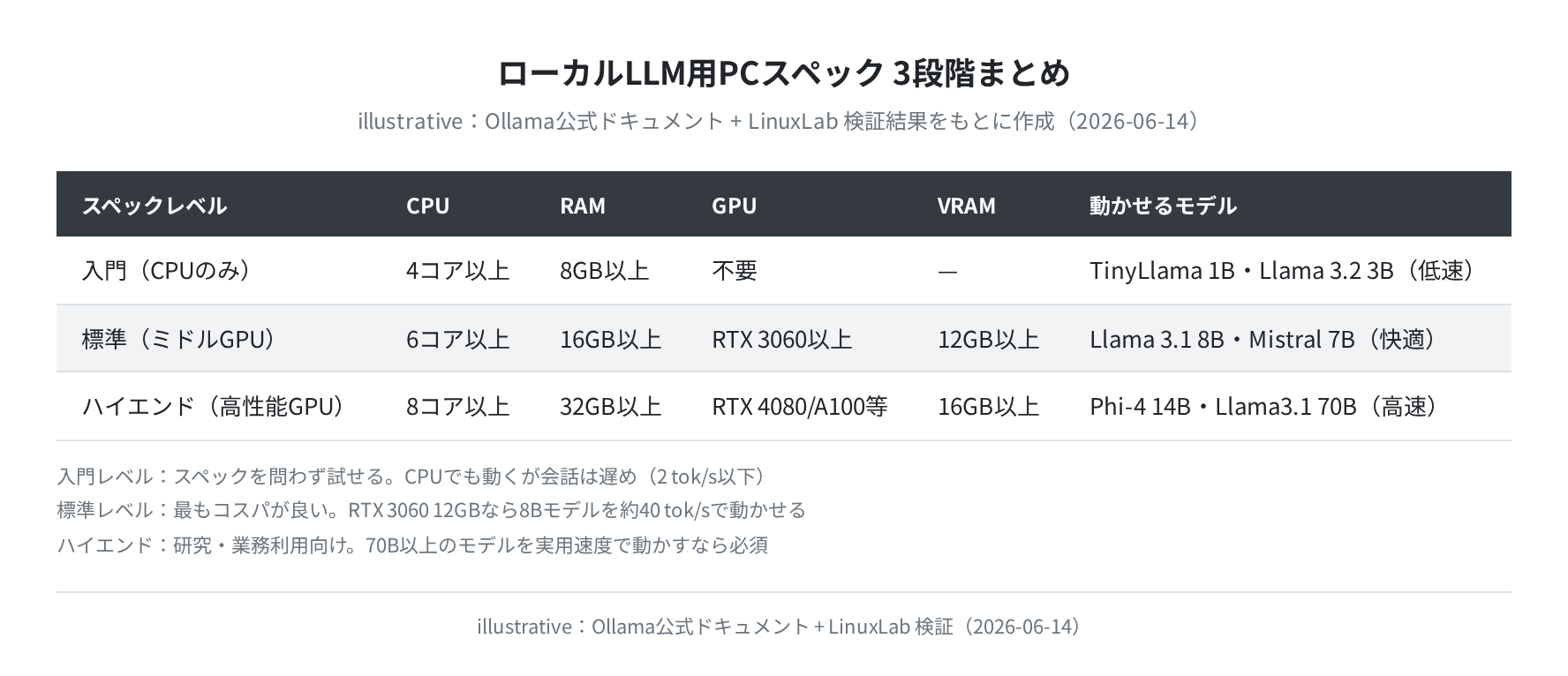 ローカルLLM用PCスペック3段階まとめ（illustrative）