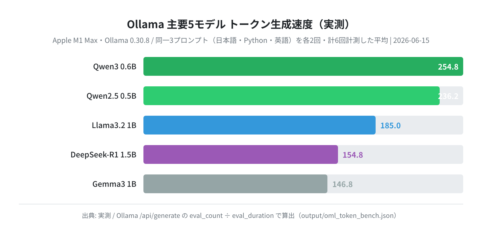 Ollama 主要5モデル トークン生成速度(実測)