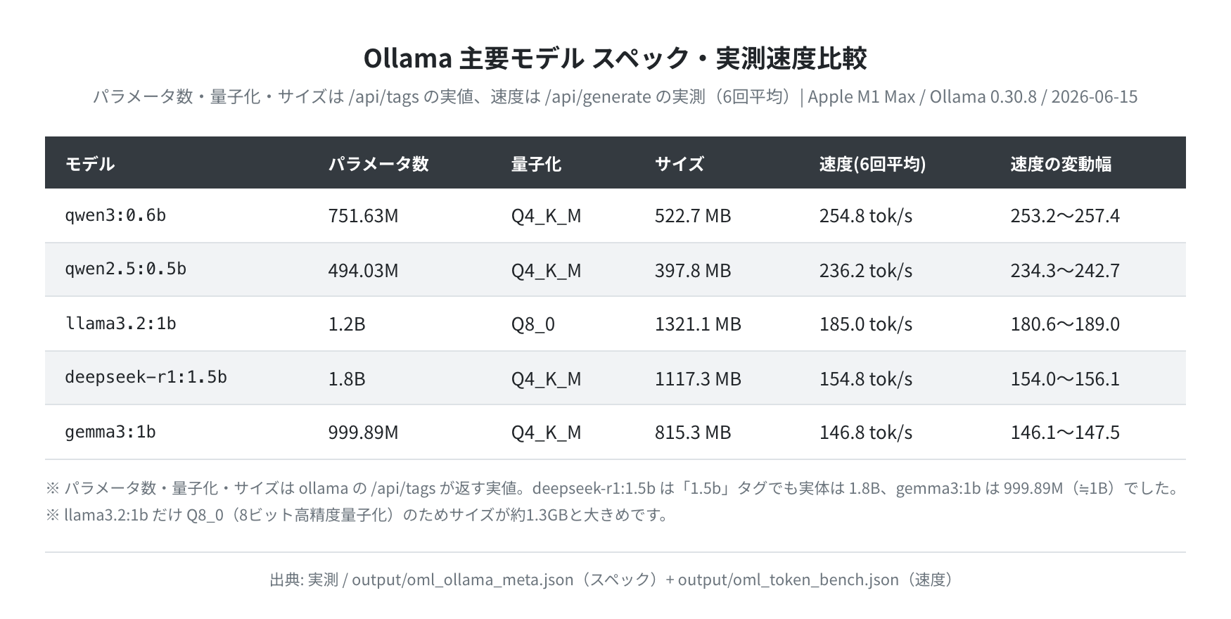 Ollama 主要モデル スペック・実測速度比較(実測)