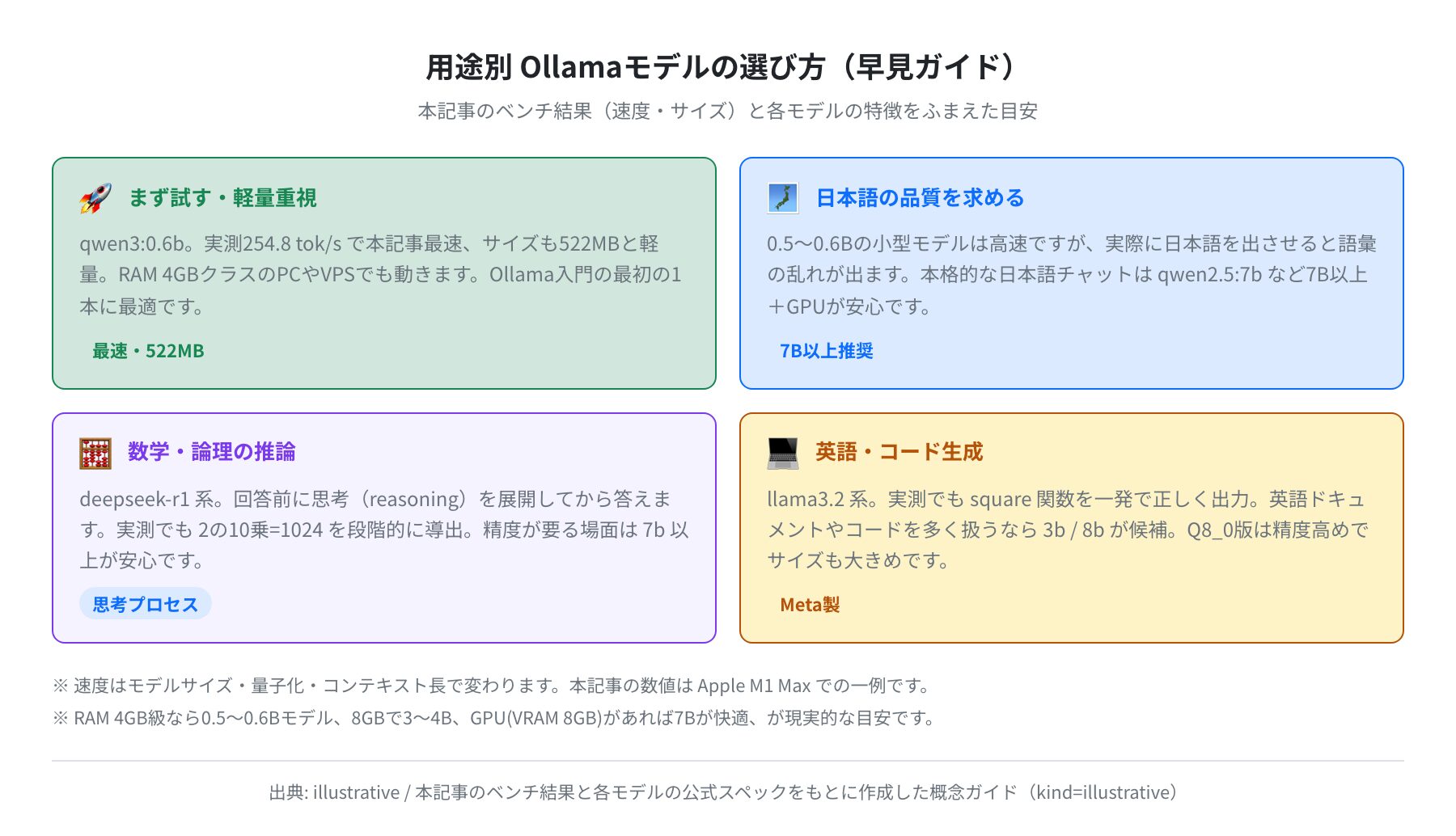 用途別モデルの選び方(早見ガイド)