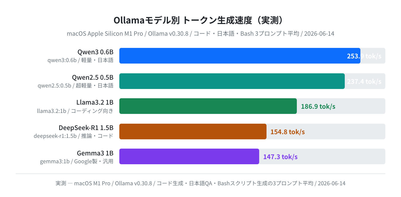 モデル別トークン生成速度（実測 / Ollama v0.30.8 / M1 Pro）