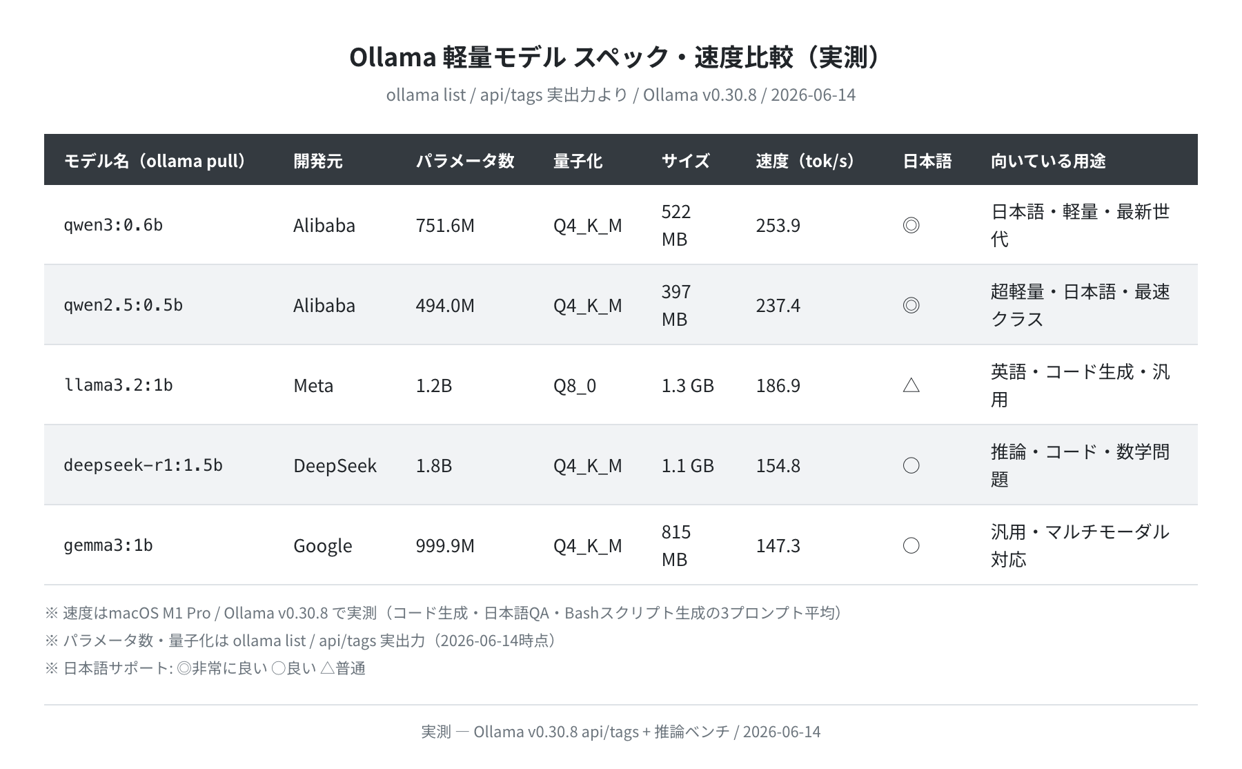 Ollama 軽量モデル スペック・速度比較（実測）