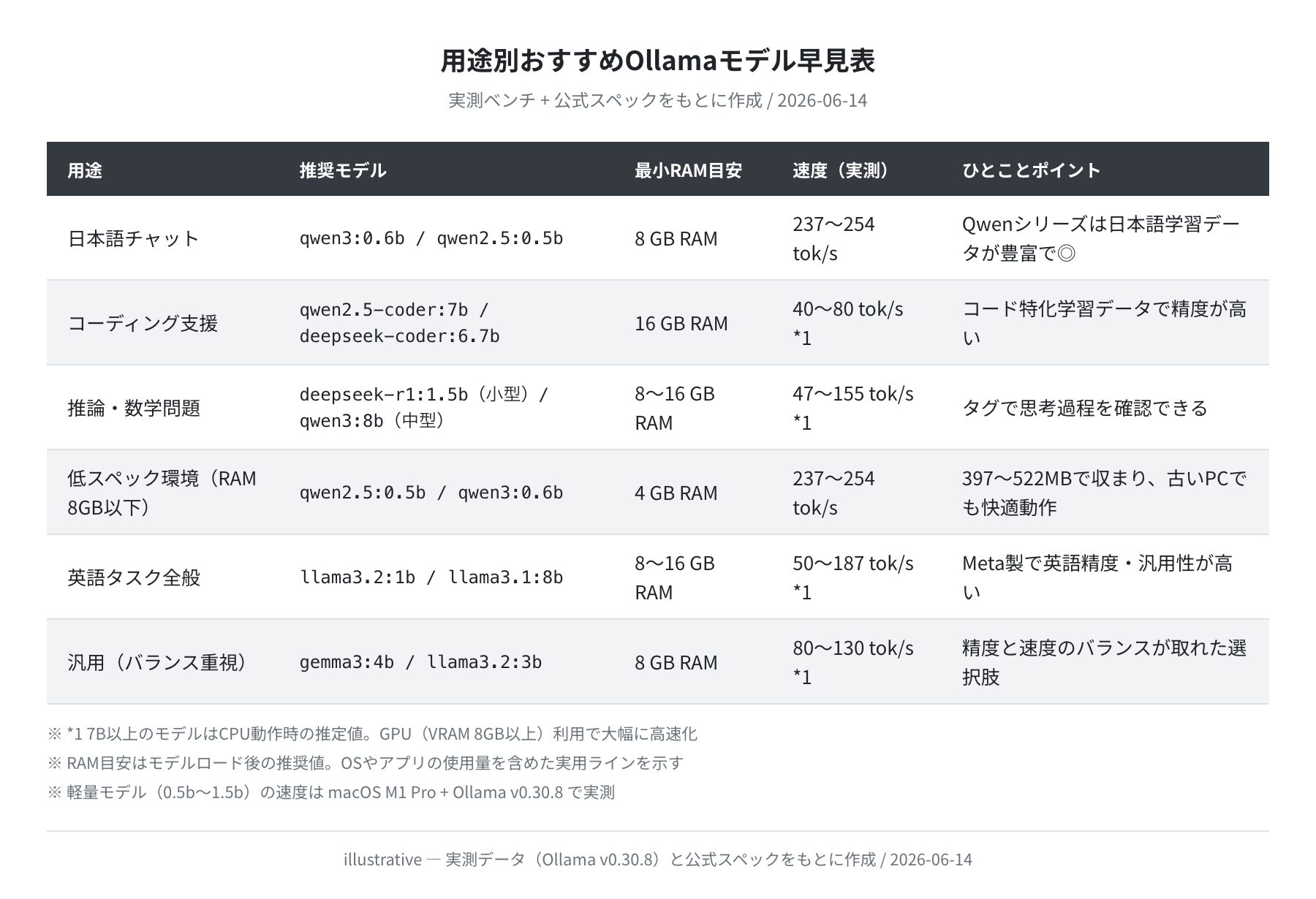 用途別おすすめOllamaモデル早見表（実測データ+公式スペック）