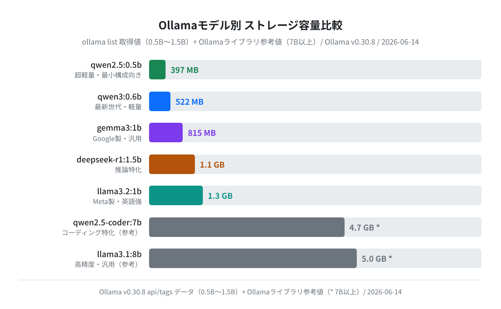 モデル別ストレージ容量（実測 / Ollama v0.30.8）