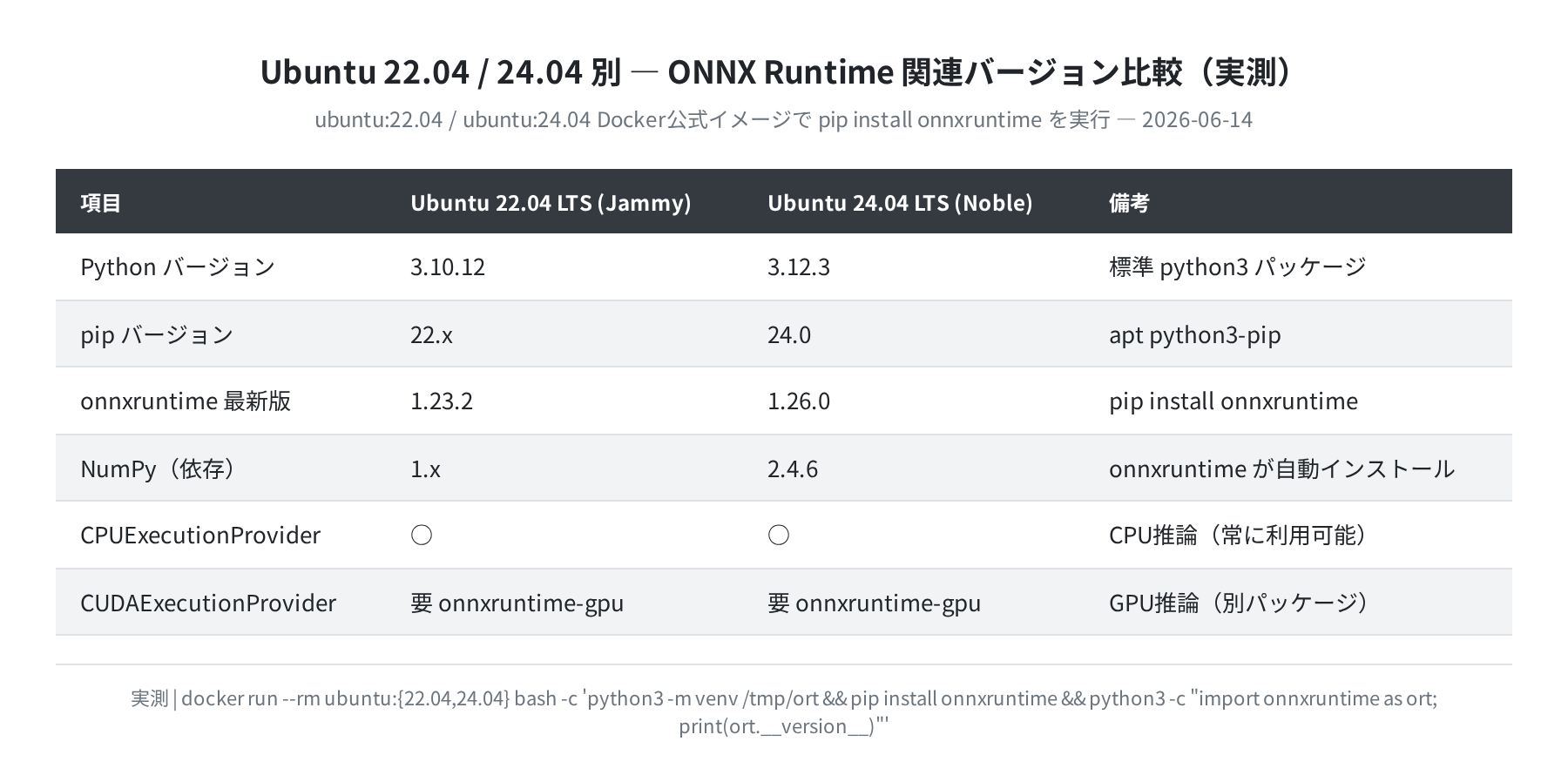 Ubuntu 22.04 / 24.04 別 onnxruntime バージョン比較(実測)