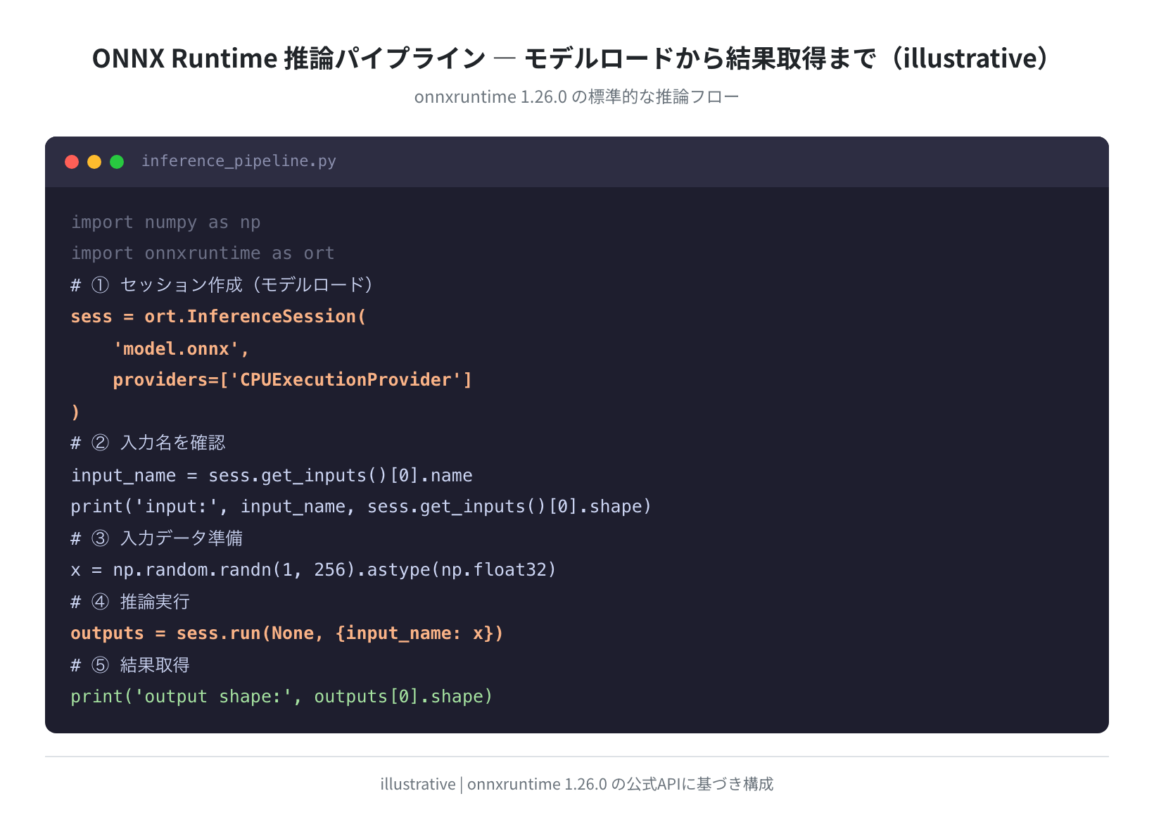 ONNX Runtime 推論パイプライン(概念図)