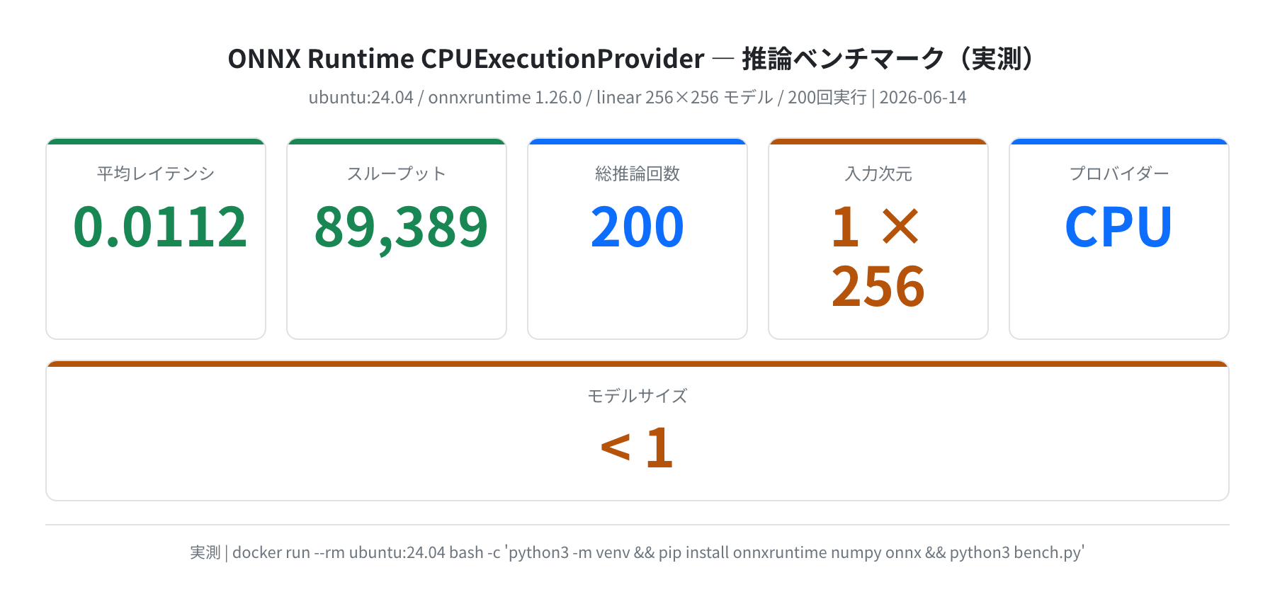 ONNX Runtime CPU 推論ベンチマーク(Ubuntu 24.04 実測)