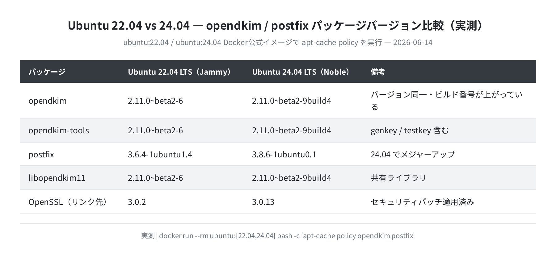 Ubuntu 22.04 vs 24.04 opendkim/postfix バージョン比較(実測)