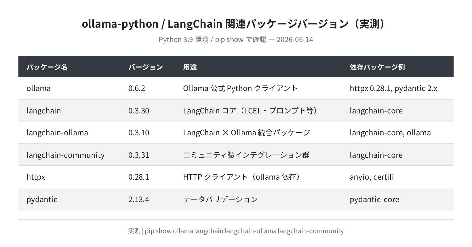ollama-python / LangChain 関連パッケージバージョン（実測）