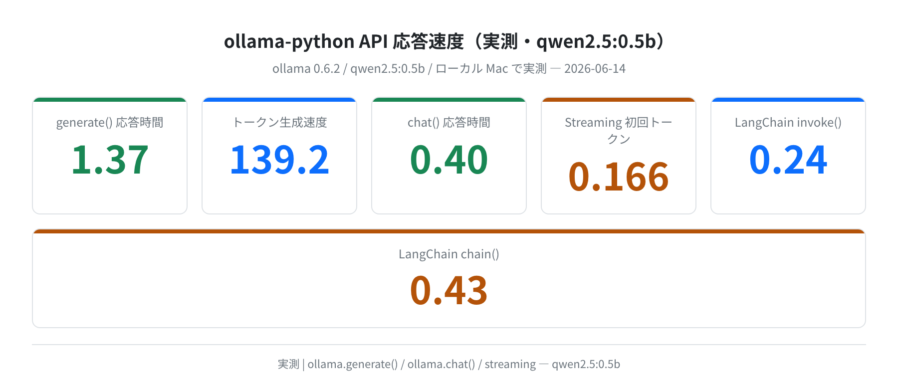 ollama-python API 応答速度実測（stat_cards）