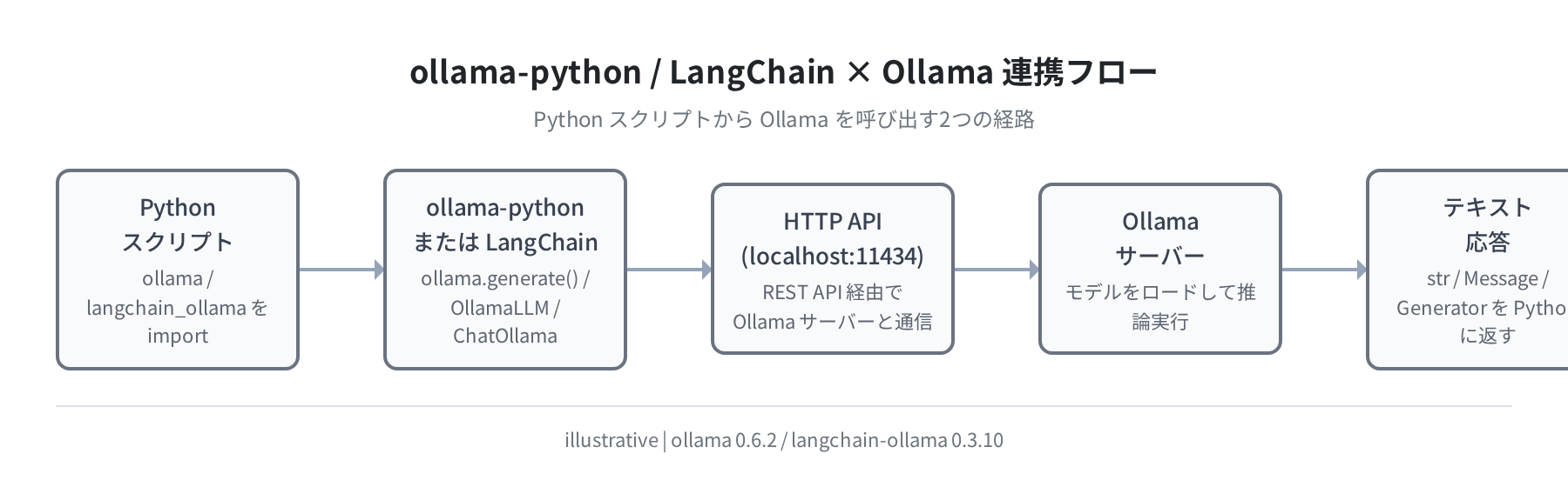 ollama-python / LangChain 連携フロー図（illustrative）