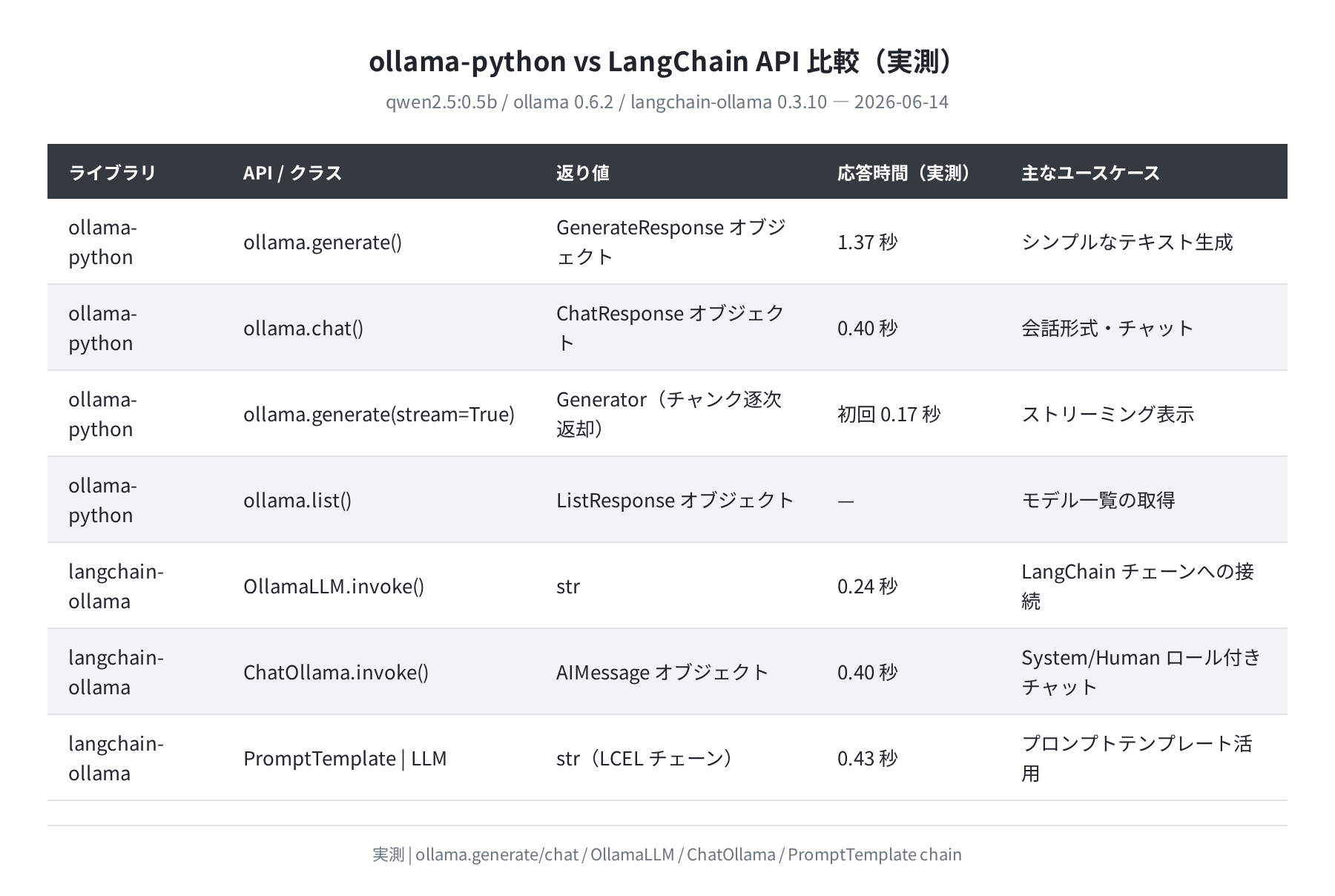 ollama-python vs LangChain API 比較表（実測）