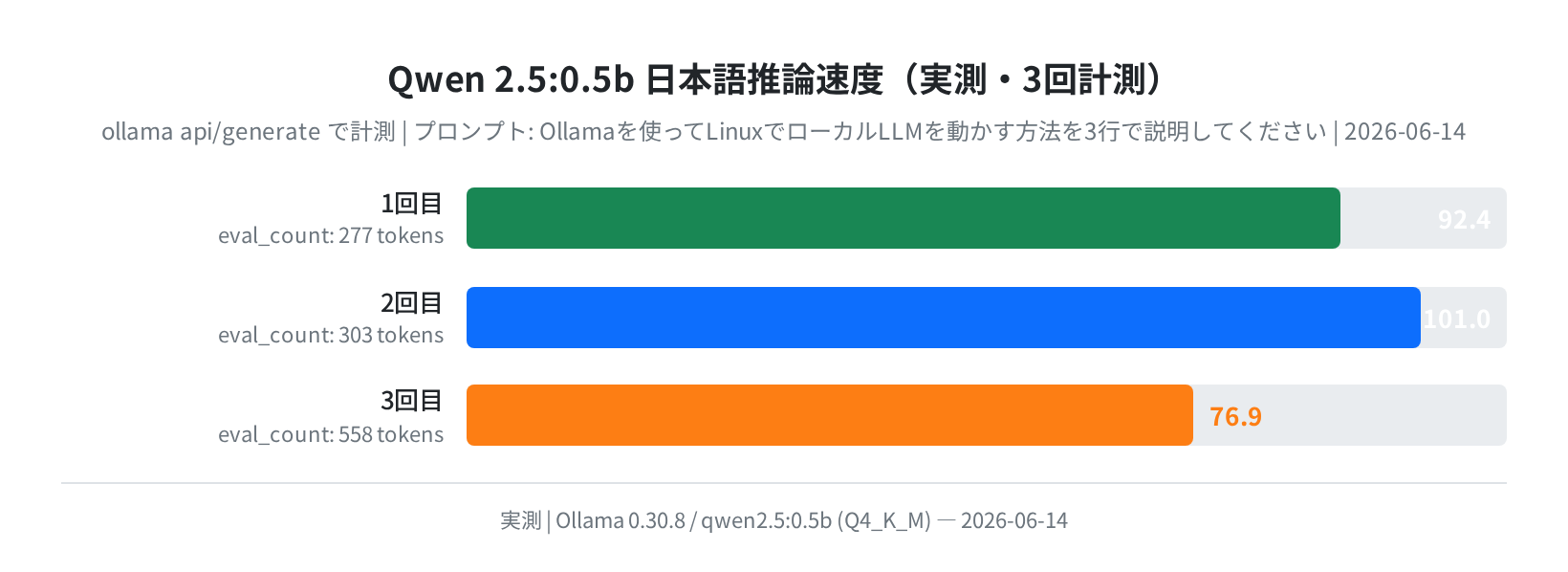Qwen 2.5:0.5b 日本語推論速度実測バーチャート（3回計測）
