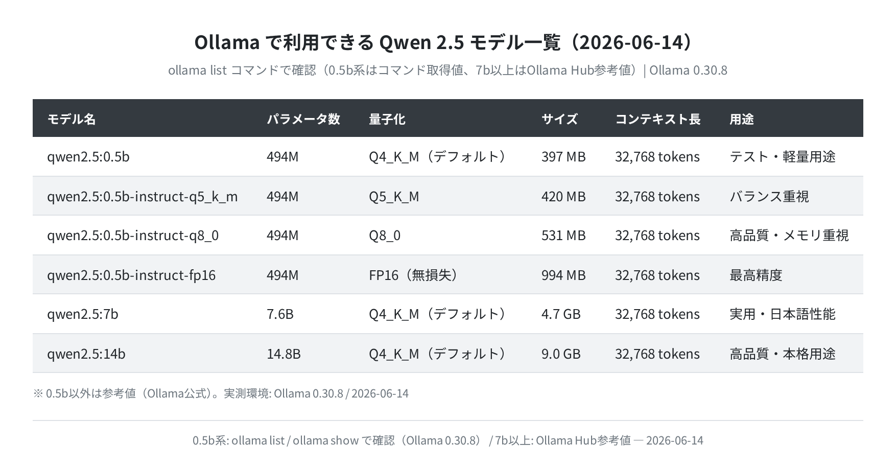 Ollamaで利用できるQwen 2.5モデル一覧（実測・2026-06-14）
