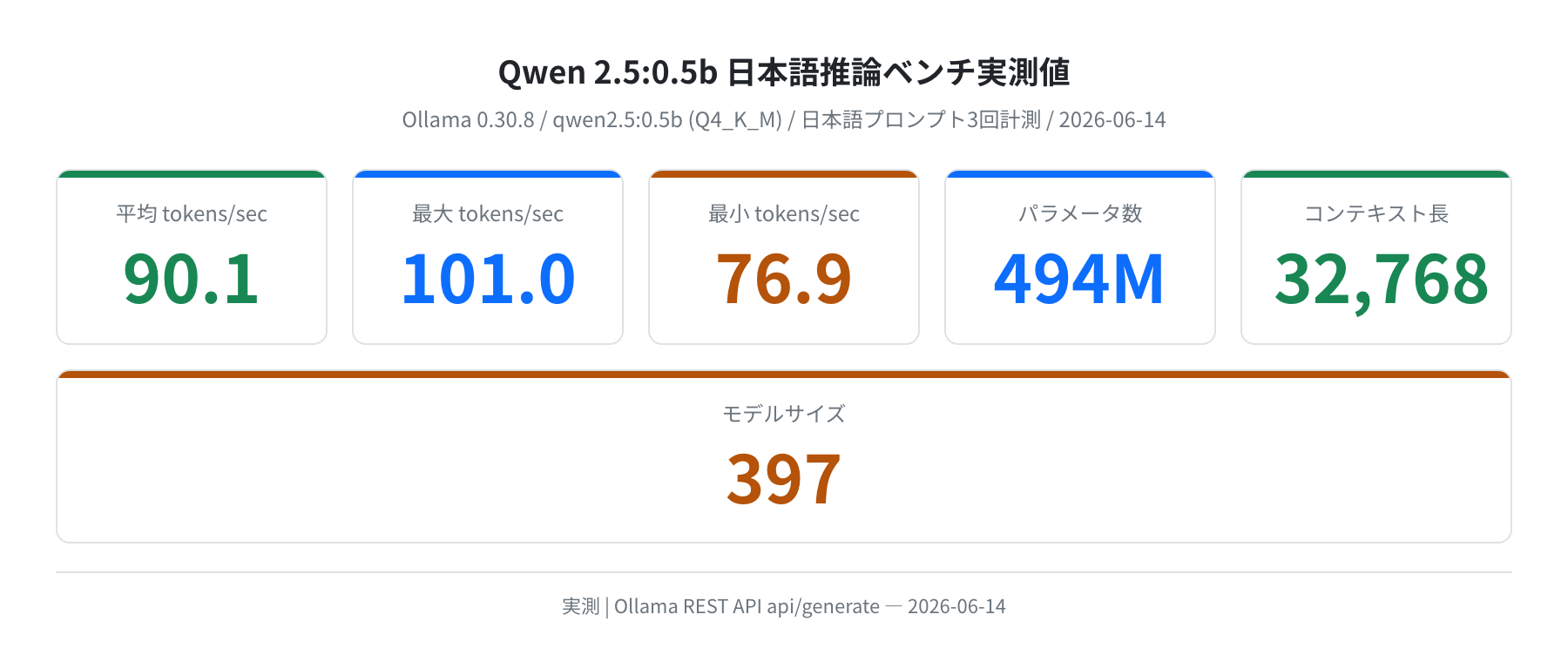 Qwen 2.5:0.5b 日本語推論ベンチ実測サマリー（tokens/sec・パラメータ数・モデルサイズ）
