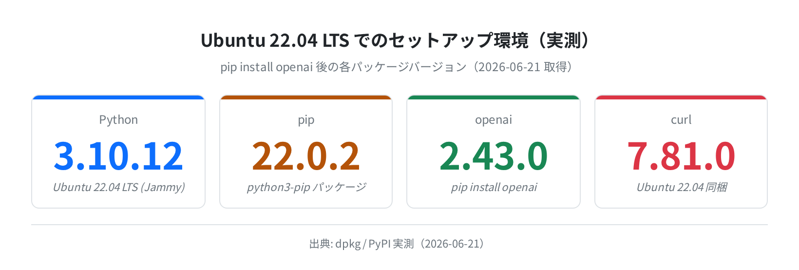 Ubuntu 22.04 セットアップ環境(stat_cards)